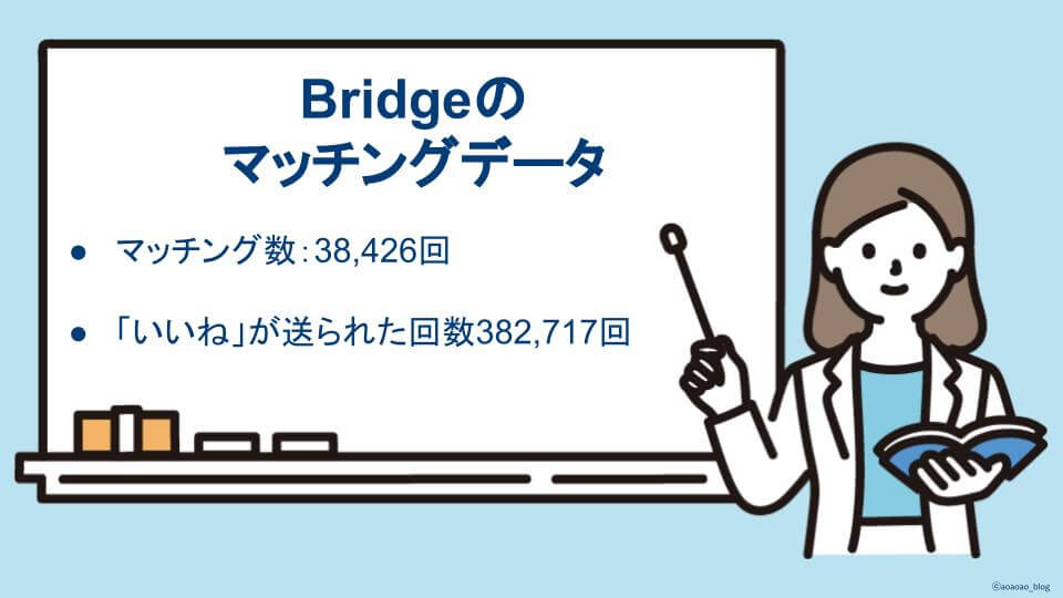 Bridgeのマッチング数